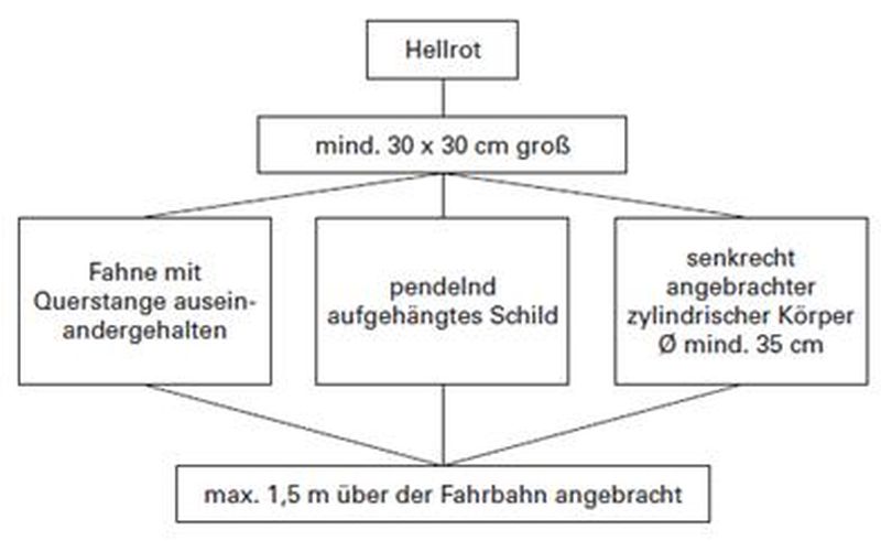 Ladungskennzeichnung